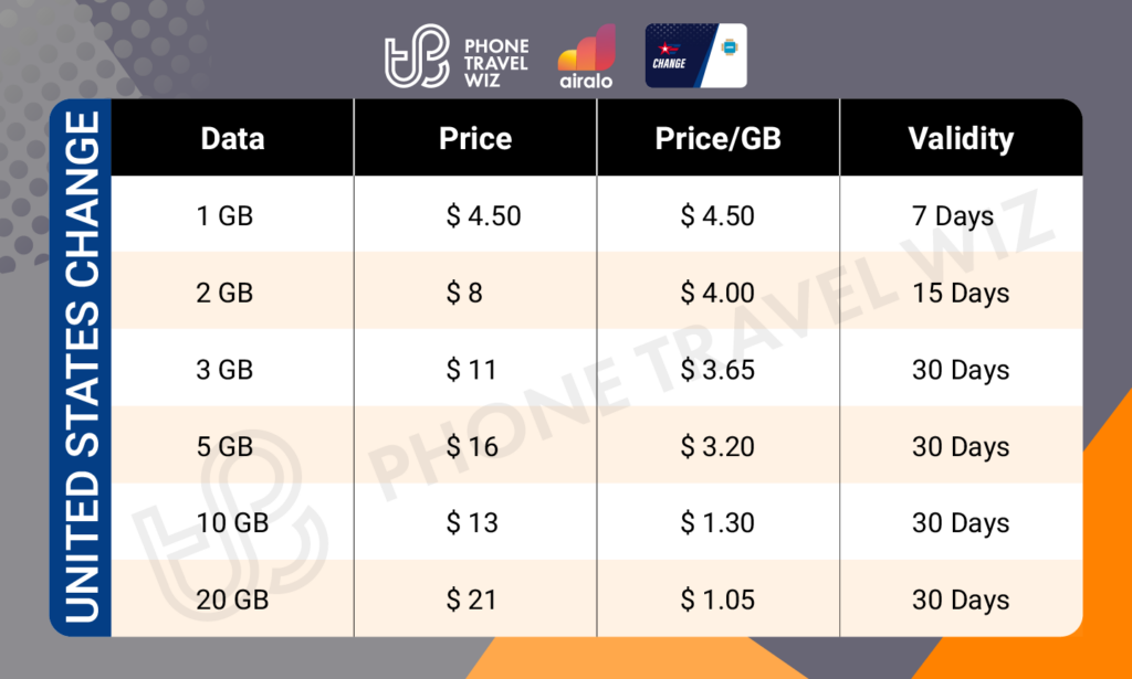 Airalo United States Change eSIM Price & Data Details Infographic by Phone Travel Wiz