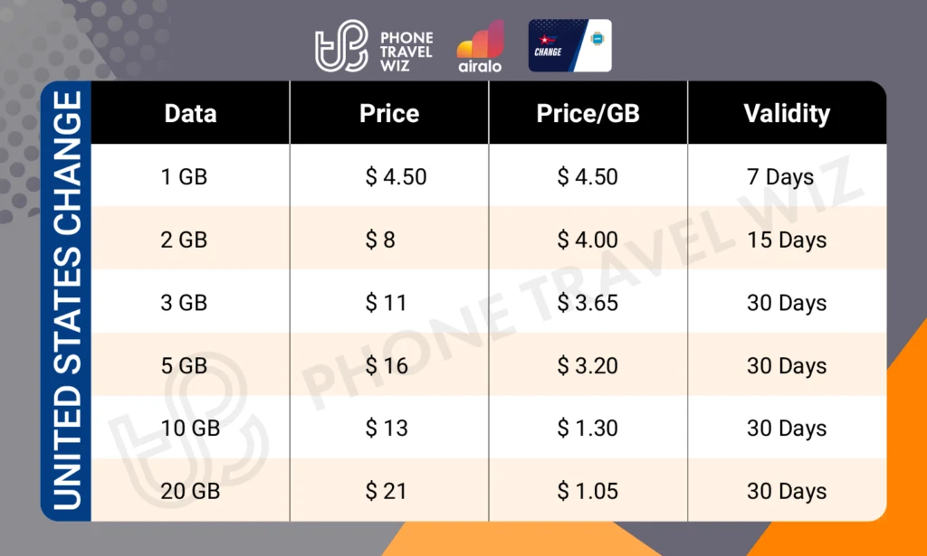Airalo United States Change eSIM Price & Data Details Infographic by Phone Travel Wiz