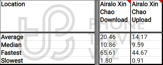 Airalo Xin Chao Overall Speed Test Results in Vietnam