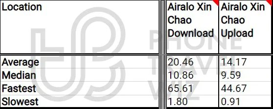 Airalo Xin Chao Overall Speed Test Results in Vietnam