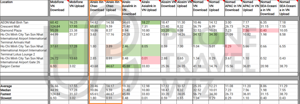 Airalo Xin Chao eSIM Speed Test Results in Vietnam vs Mobifone Vietnam, Airalo Asialink, Alosim, Nomad, Nomad APAC, Nomad SEA Oceania