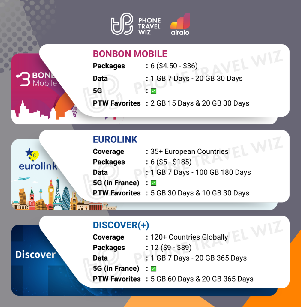 Airalo eSIMs for France Details Infographic by Phone Travel Wiz