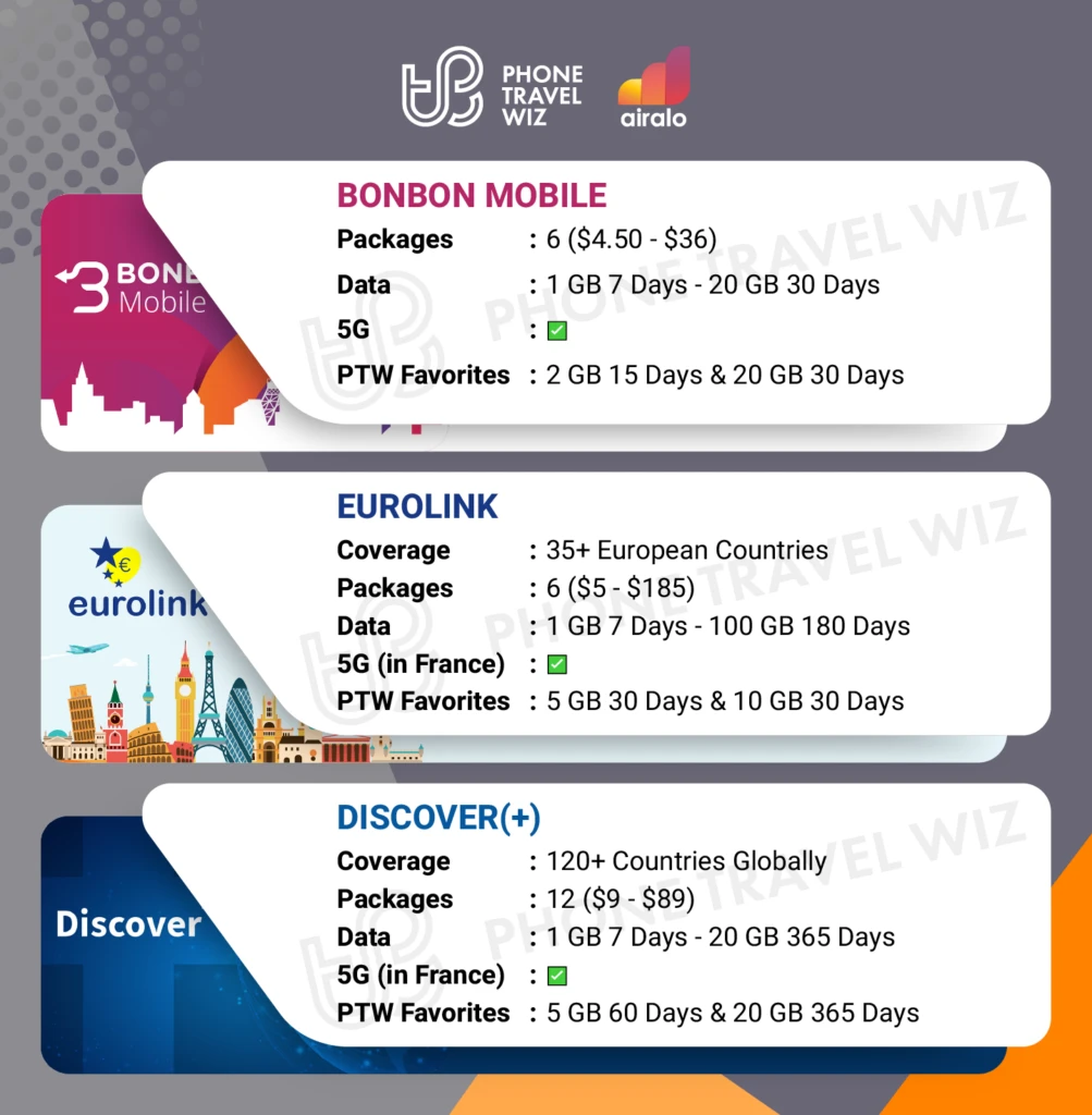 Airalo eSIMs for France Details Infographic by Phone Travel Wiz