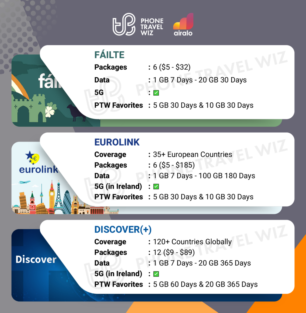 Airalo eSIMs for Ireland Details Infographic by Phone Travel Wiz