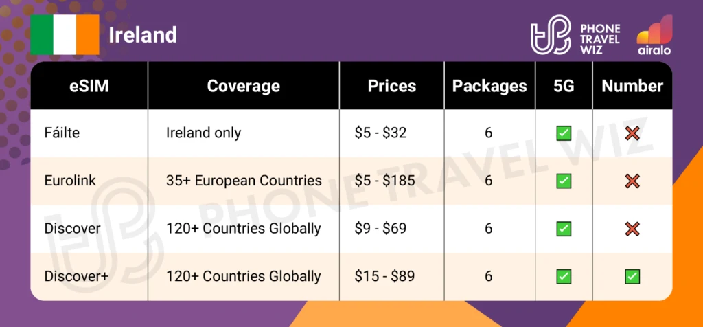 Airalo eSIMs for Ireland Summary Infographic by Phone Travel Wiz