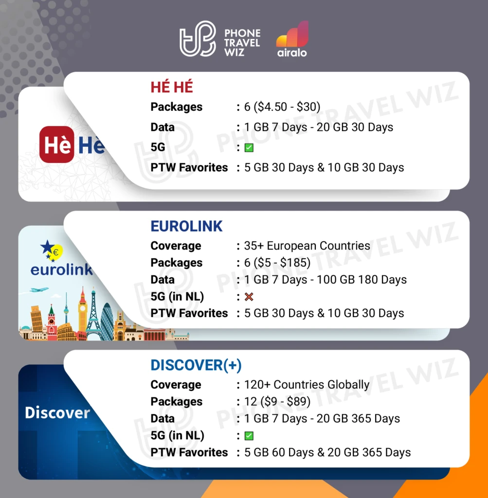 Airalo eSIMs for the Netherlands Details Infographic by Phone Travel Wiz