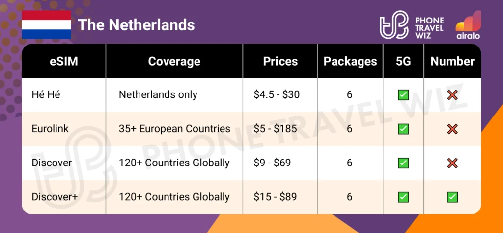 Airalo eSIMs for the Netherlands Summary Infographic by Phone Travel Wiz