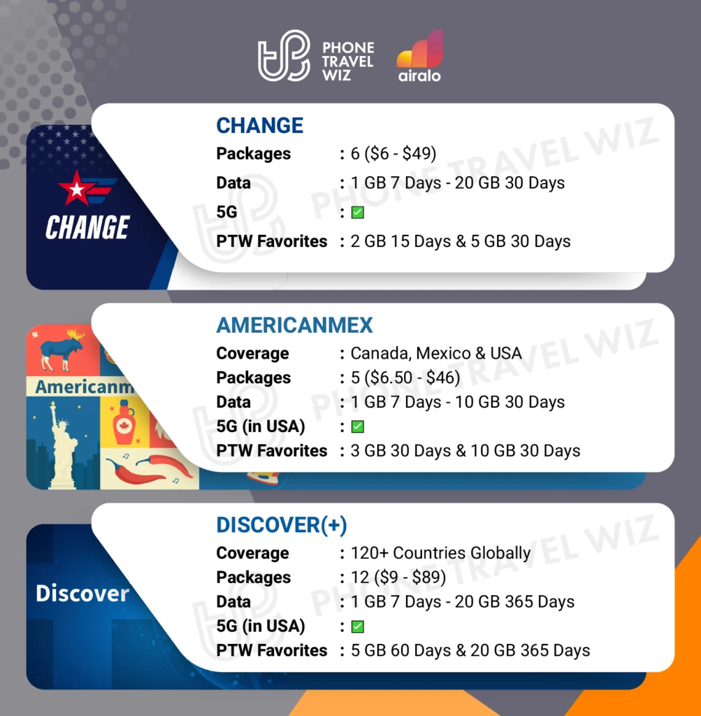 Airalo eSIMs for the United States Details Infographic by Phone Travel Wiz