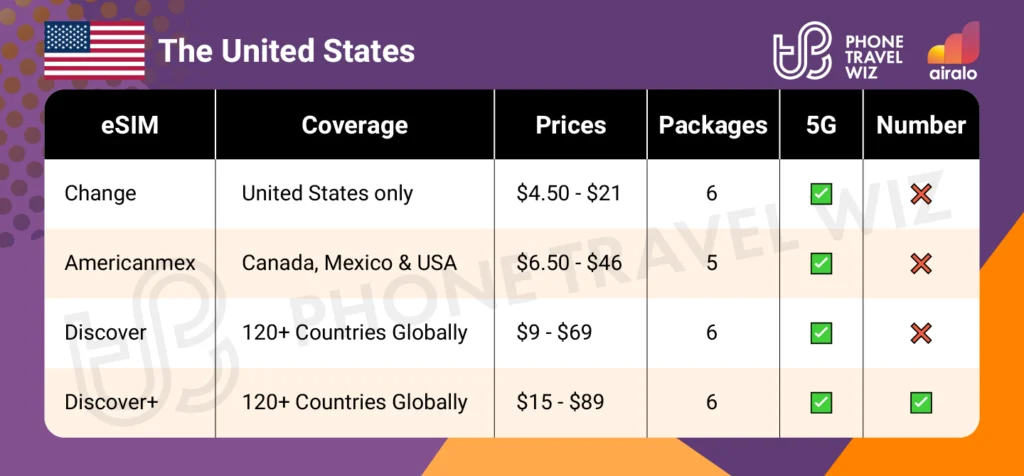 Airalo eSIMs for the United States Summary Infographic by Phone Travel Wiz