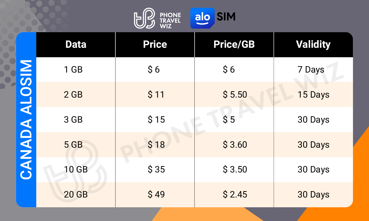 Alosim Canada eSIM Price & Data Details Infographic by Phone Travel Wiz