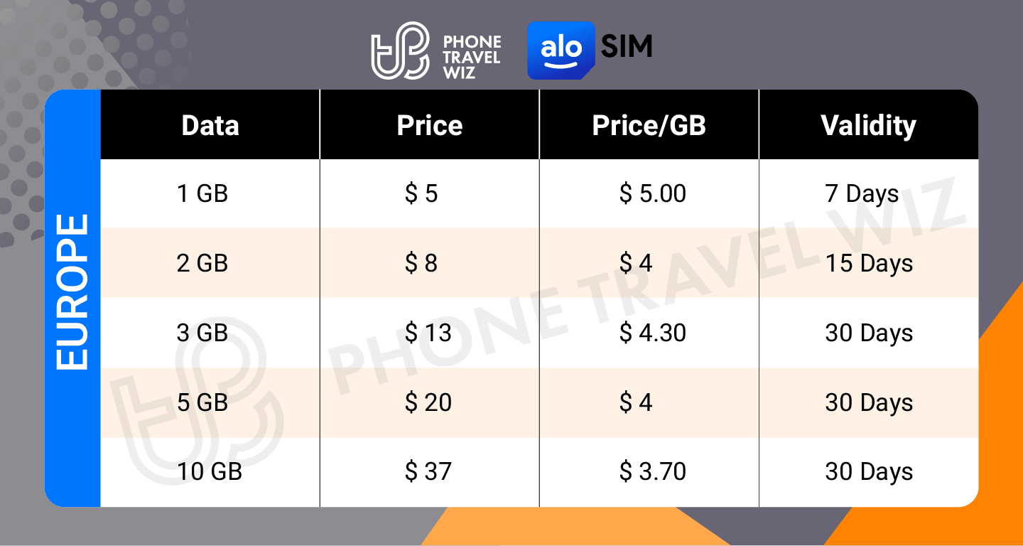 Alosim Europe eSIM Price & Data Details Infographic by Phone Travel Wiz
