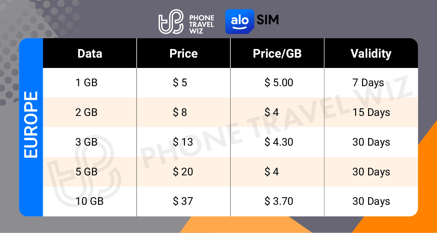 Alosim Europe eSIM Price & Data Details Infographic by Phone Travel Wiz