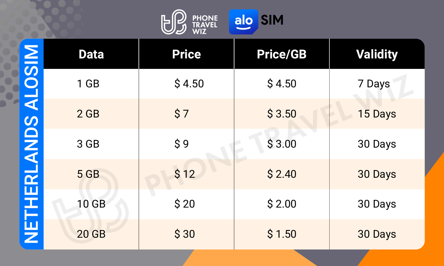 Alosim Netherlands eSIM Price & Data Details Infographic by Phone Travel Wiz