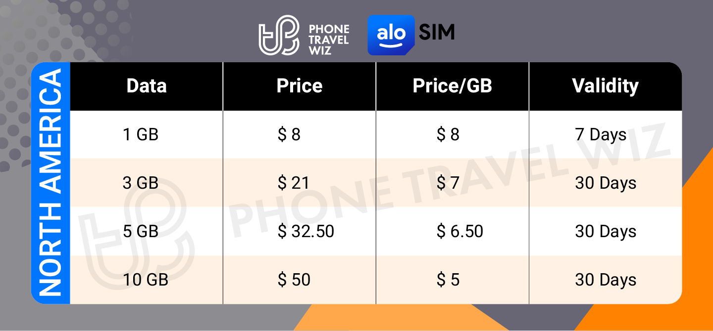 Alosim North America eSIM Price & Data Details Infographic by Phone Travel Wiz