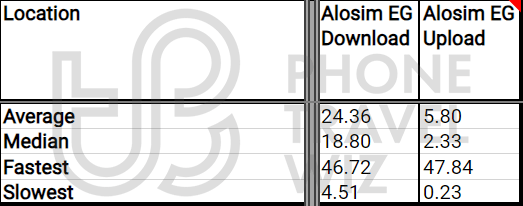 Alosim Overall Speed Test Results in Egypt