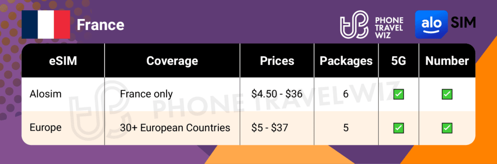 Alosim eSIMs for France Summary Infographic by Phone Travel Wiz
