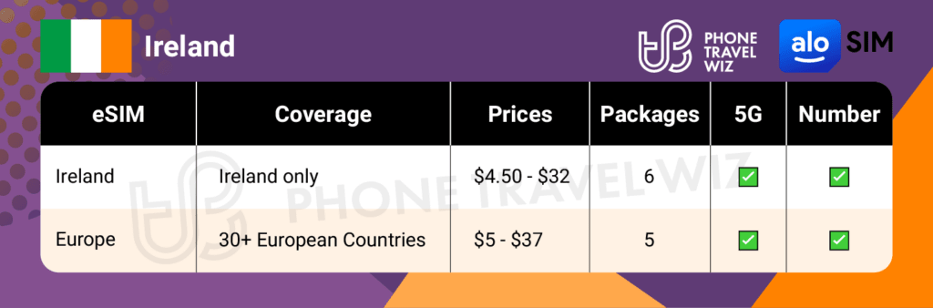 Alosim eSIMs for Ireland Summary Infographic by Phone Travel Wiz