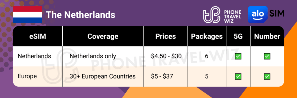 Alosim eSIMs for the Netherlands Summary Infographic by Phone Travel Wiz