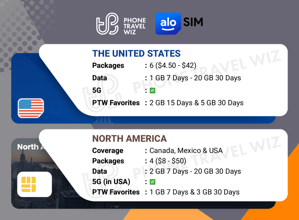 Alosim eSIMs for the United States Details Infographic by Phone Travel Wiz