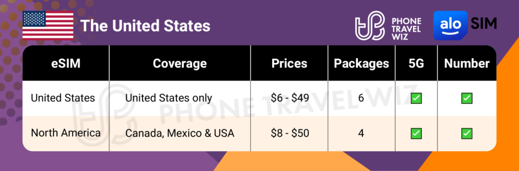 Alosim eSIMs for the United States Summary Infographic by Phone Travel Wiz