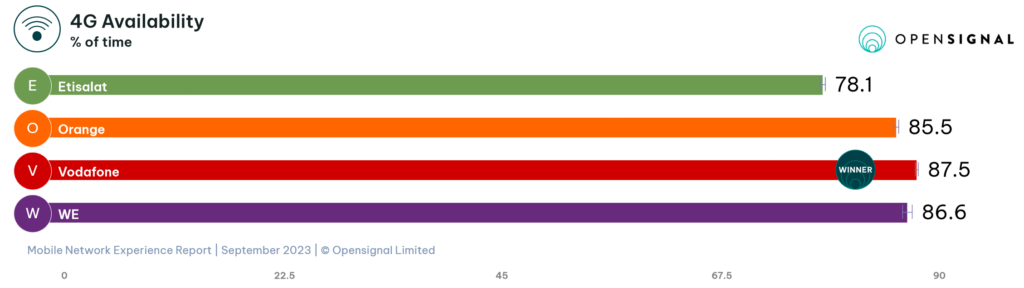 Egypt Opensignal 4G Availability 2023