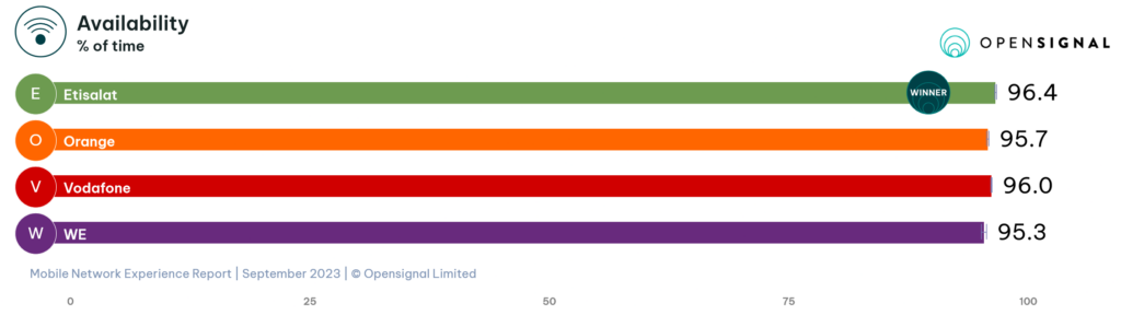 Egypt Opensignal Overall Availability 2023