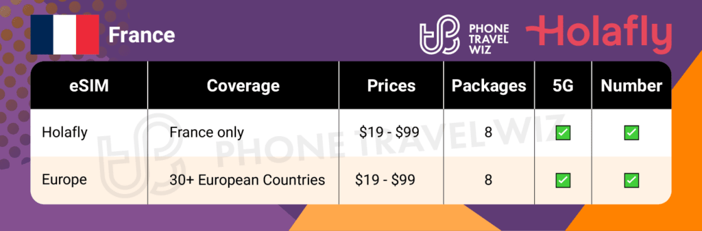 Holafly eSIMs for France Summary Infographic by Phone Travel Wiz