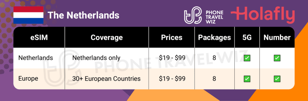 Holafly eSIMs for the Netherlands Summary Infographic by Phone Travel Wiz