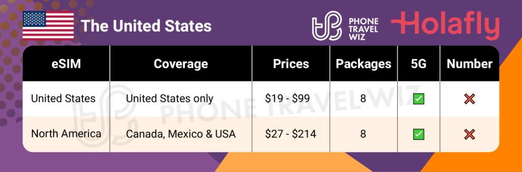 Holafly eSIMs for the United States Summary Infographic by Phone Travel Wiz