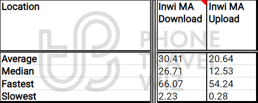 Inwi Morocco Overall Speed Test Results in Morocco