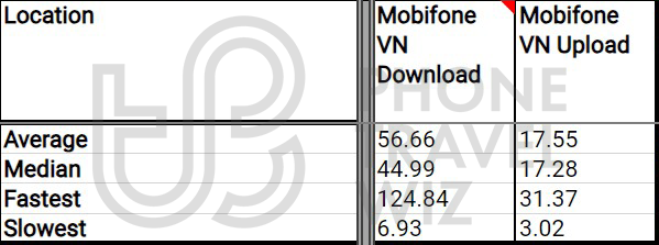Mobifone Vietnam Overall Speed Test Results in Vietnam