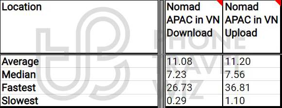 Nomad APAC Overall Speed Test Results in Vietnam