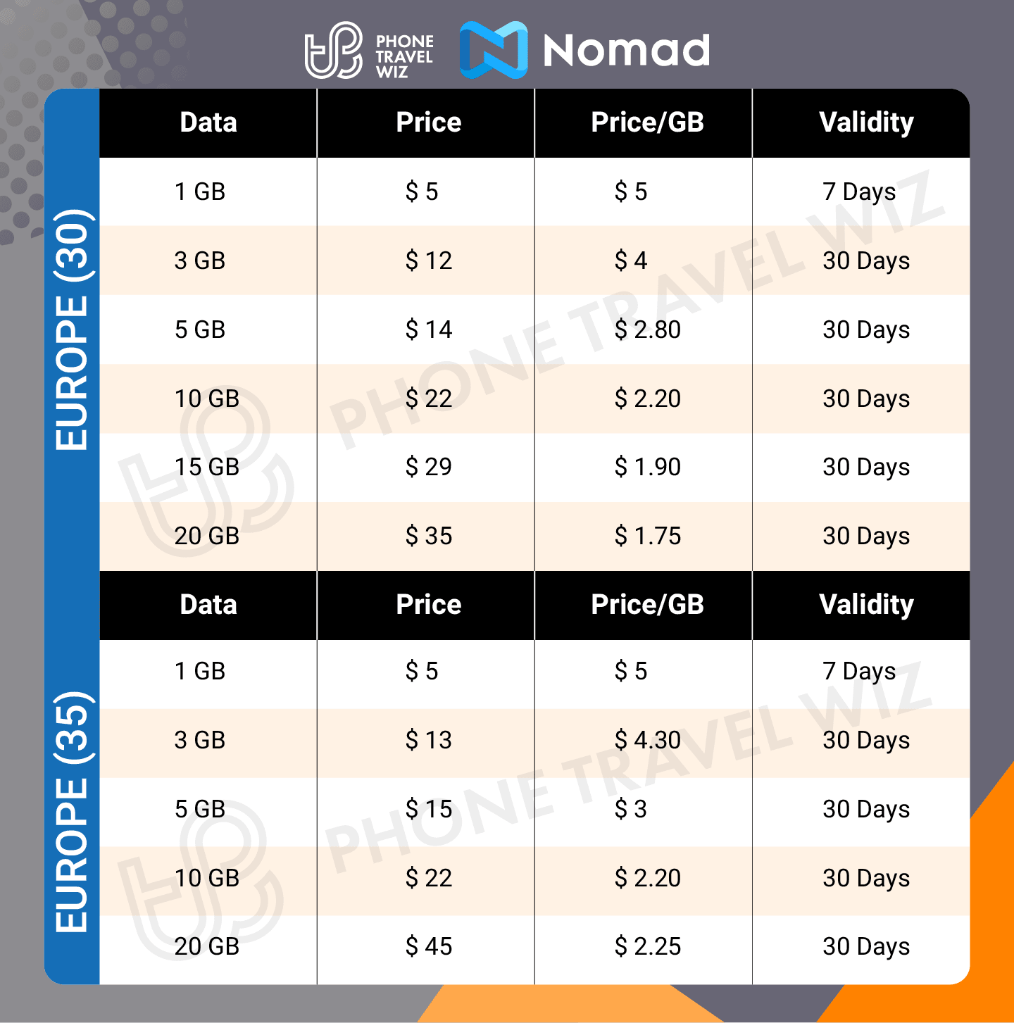 Nomad Europe eSIM Price & Data Details Infographic by Phone Travel Wiz