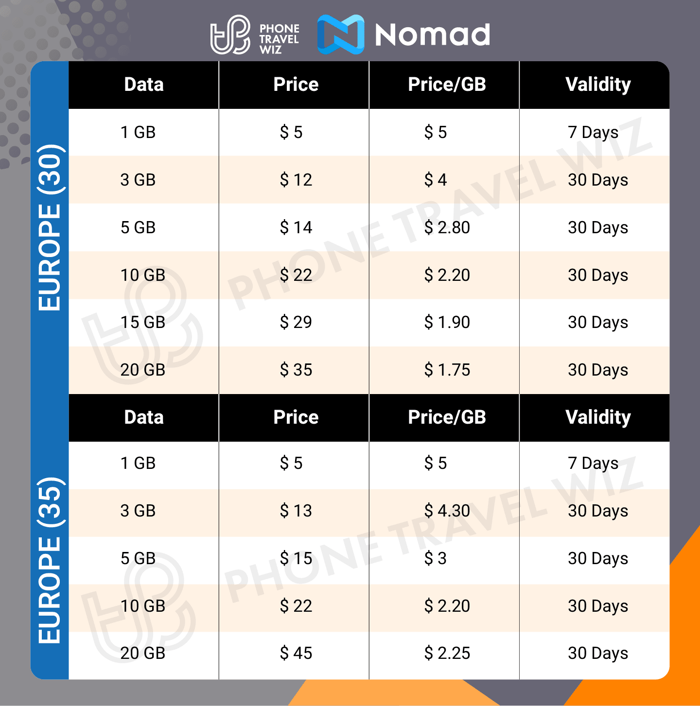 Nomad Europe eSIM Price & Data Details Infographic by Phone Travel Wiz
