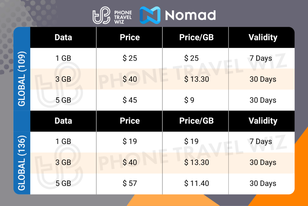 Nomad Global eSIM Price & Data Details Infographic by Phone Travel Wiz