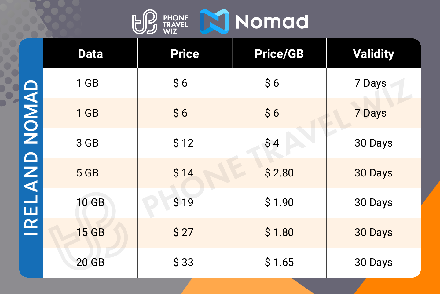Nomad Ireland eSIM Price & Data Details Infographic by Phone Travel Wiz