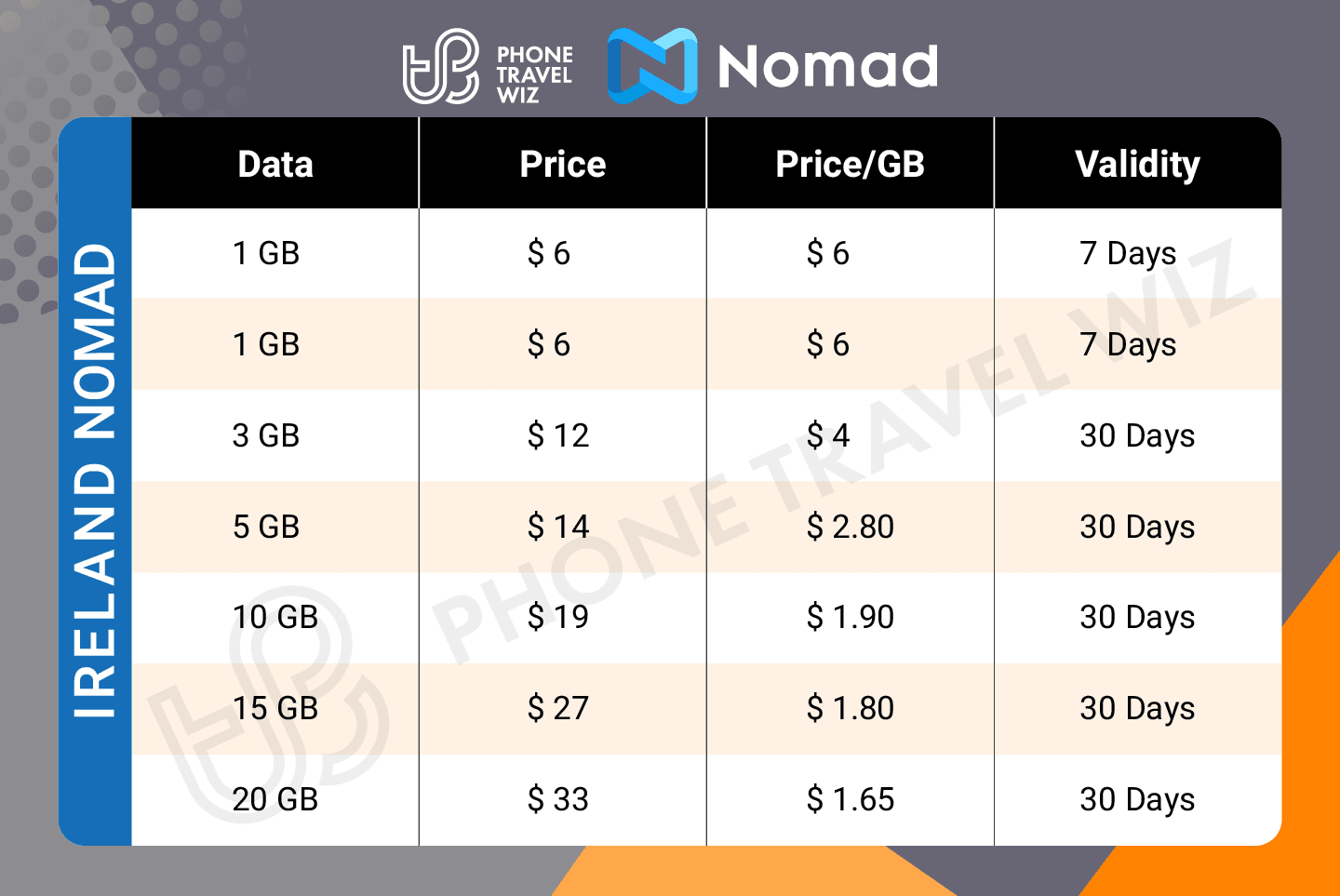 Nomad Ireland eSIM Price & Data Details Infographic by Phone Travel Wiz