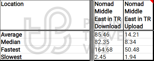 Nomad Middle East Overall Speed Test Results in Turkey