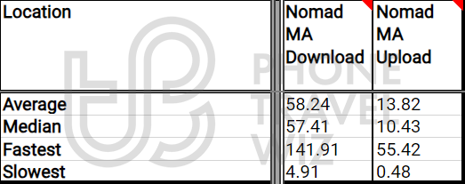 Nomad Morocco Overall Speed Test Results in Morocco