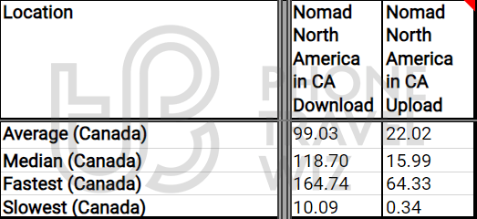 Nomad North America Overall Speed Test Results in Canada