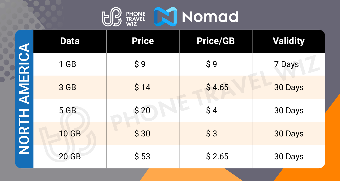 Nomad North America eSIM Price & Data Details Infographic by Phone Travel Wiz