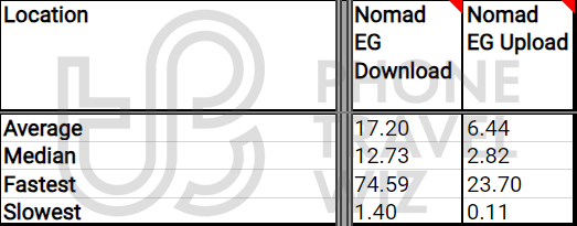 Nomad Overall Speed Test Results in Egypt