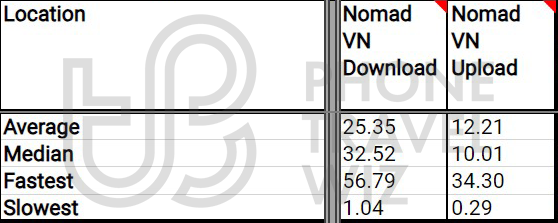 Nomad Overall Speed Test Results in Vietnam