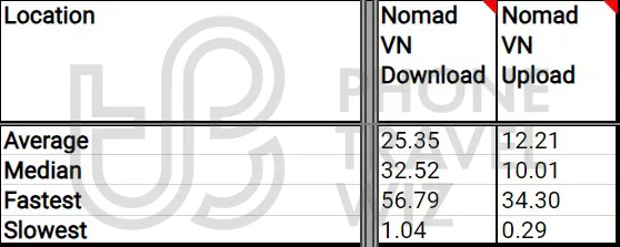 Nomad Overall Speed Test Results in Vietnam