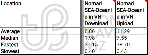 Nomad SEA-Oceania Overall Speed Test Results in Vietnam