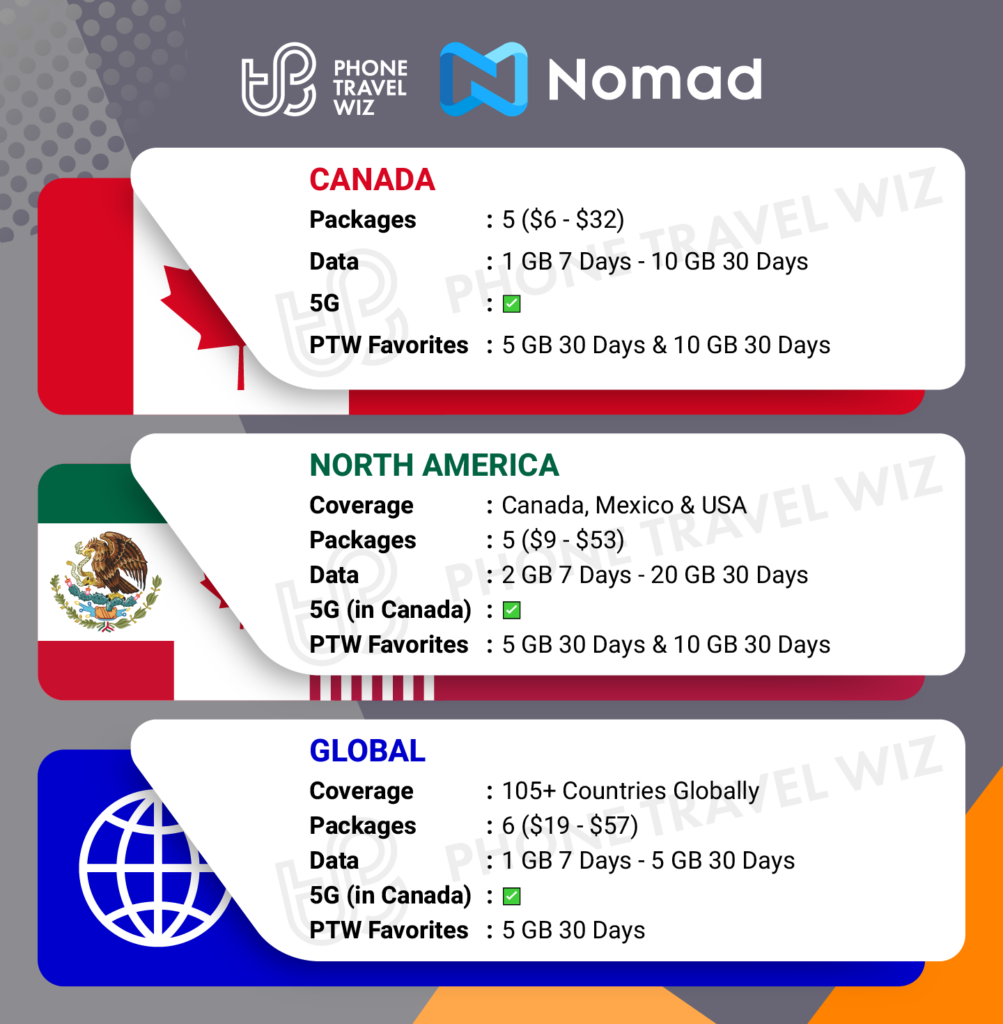 Nomad eSIMs for Canada Details Infographic by Phone Travel Wiz