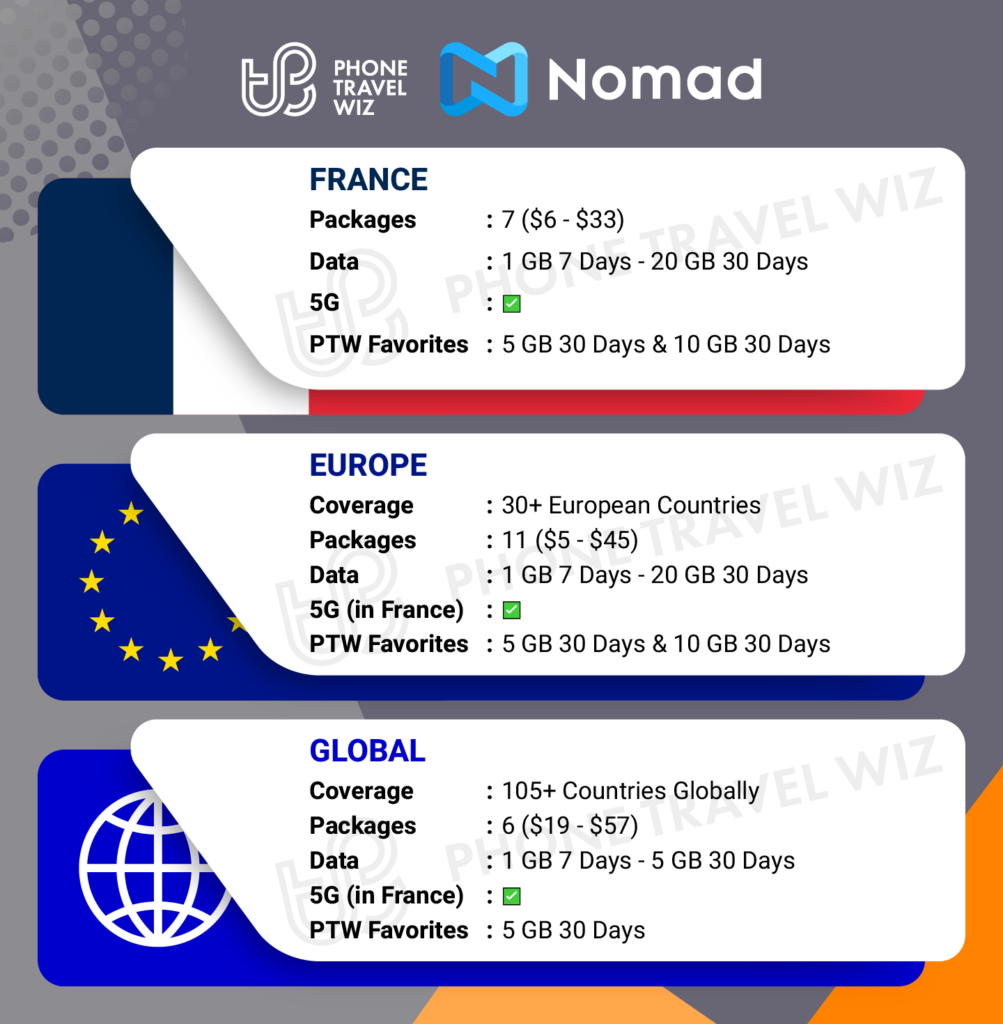 Nomad eSIMs for France Details Infographic by Phone Travel Wiz