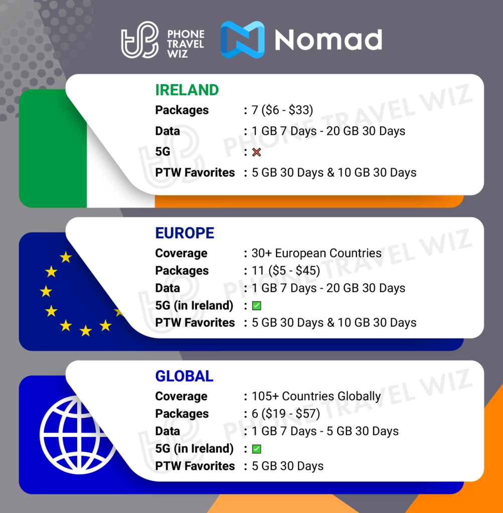 Nomad eSIMs for Ireland Details Infographic by Phone Travel Wiz