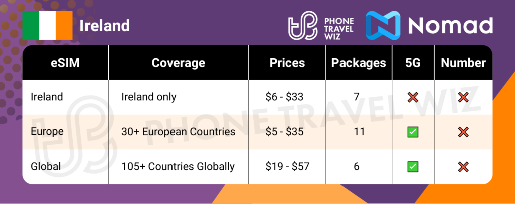 Nomad eSIMs for Ireland Summary Infographic by Phone Travel Wiz