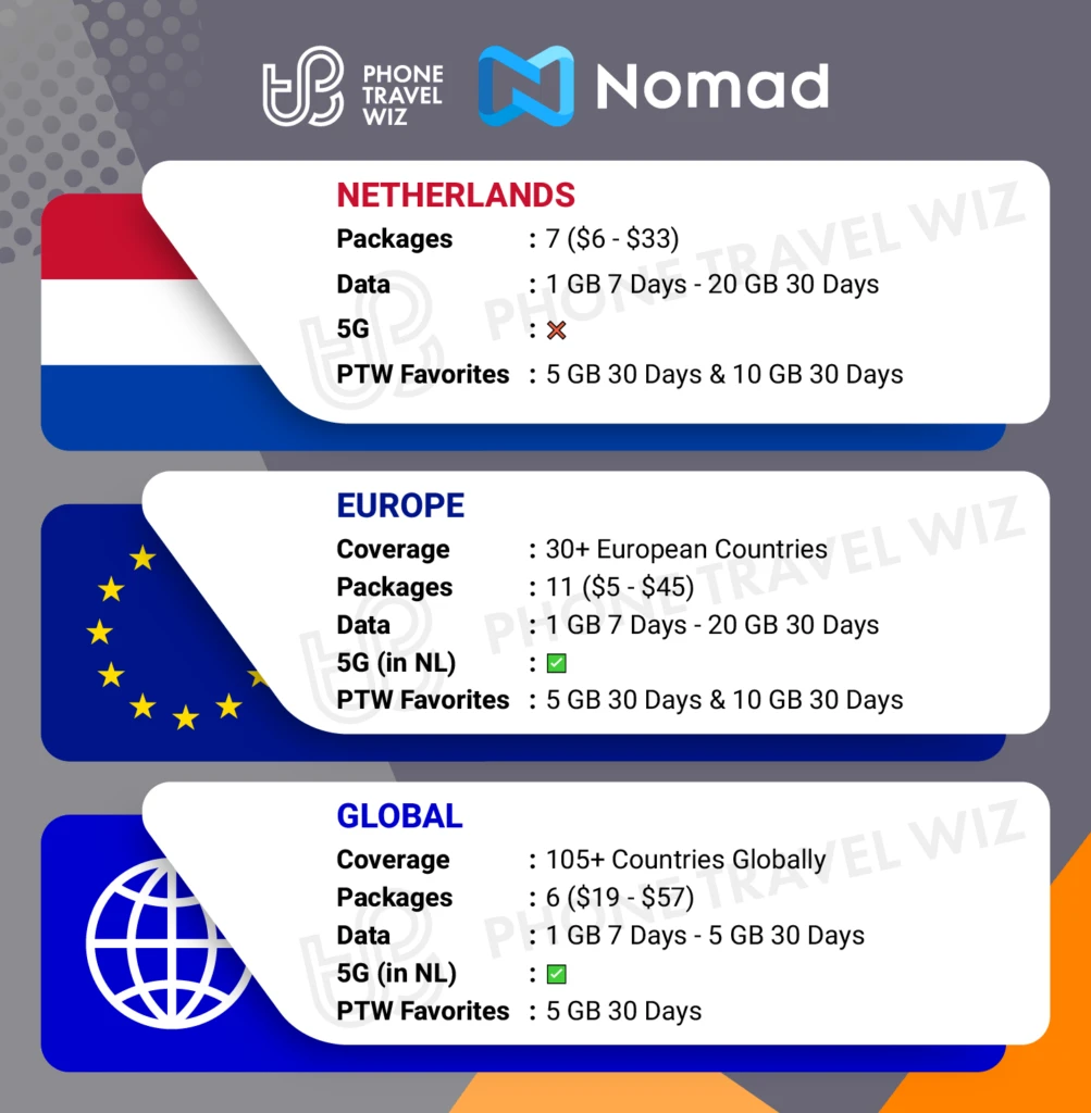 Nomad eSIMs for the Netherlands Details Infographic by Phone Travel Wiz